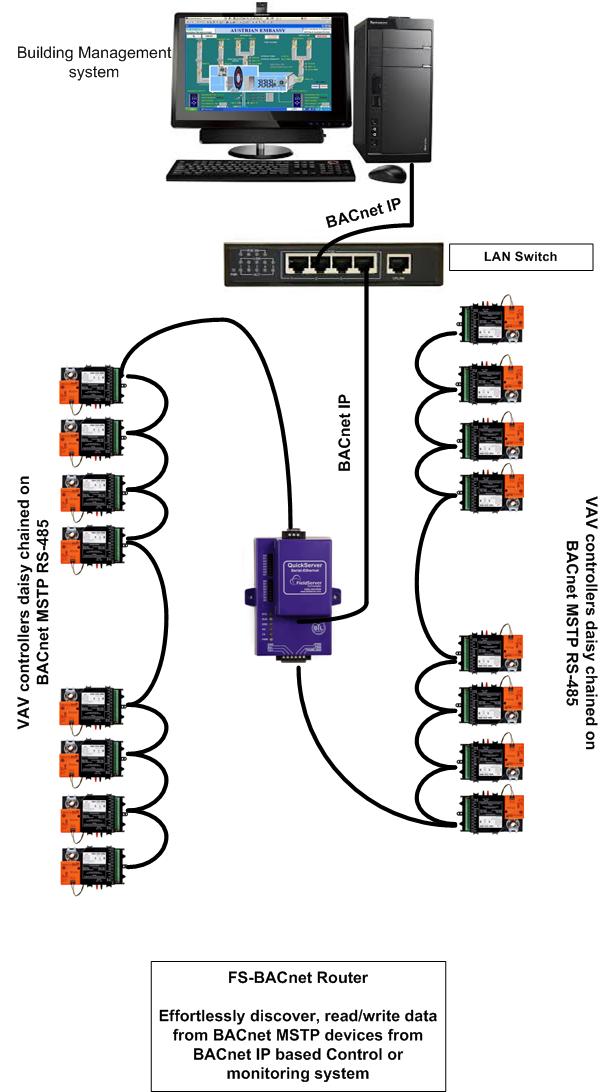 BACnet Router